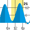 Big Bay tide chart for Thursday, October 21, 2021