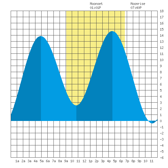 Big Bay tide chart for Saturday, October 23, 2021