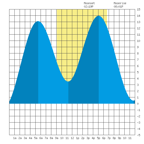 Big Bay tide chart for Sunday, October 24, 2021