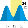 Big Bay tide chart for Sunday, October 24, 2021