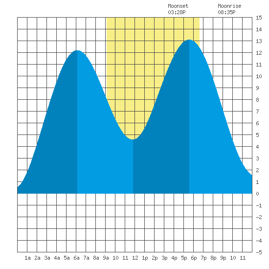 Big Bay tide chart for Monday, October 25, 2021