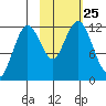 Big Bay tide chart for Monday, October 25, 2021