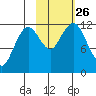 Big Bay tide chart for Tuesday, October 26, 2021