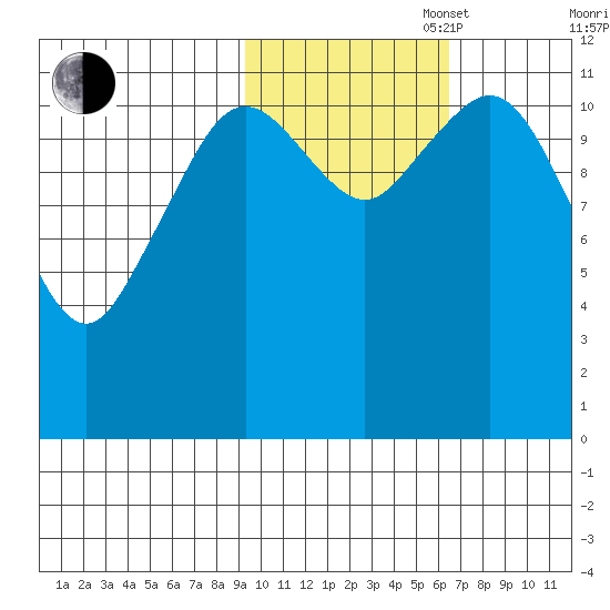 Big Bay tide chart for Thursday, October 28, 2021
