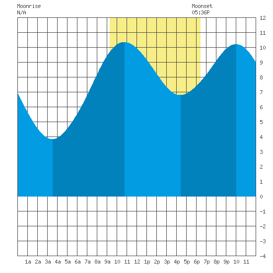 Big Bay tide chart for Friday, October 29, 2021
