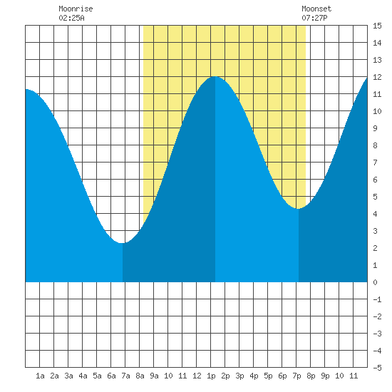 Big Bay tide chart for Saturday, October 2, 2021