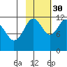 Big Bay tide chart for Saturday, October 30, 2021
