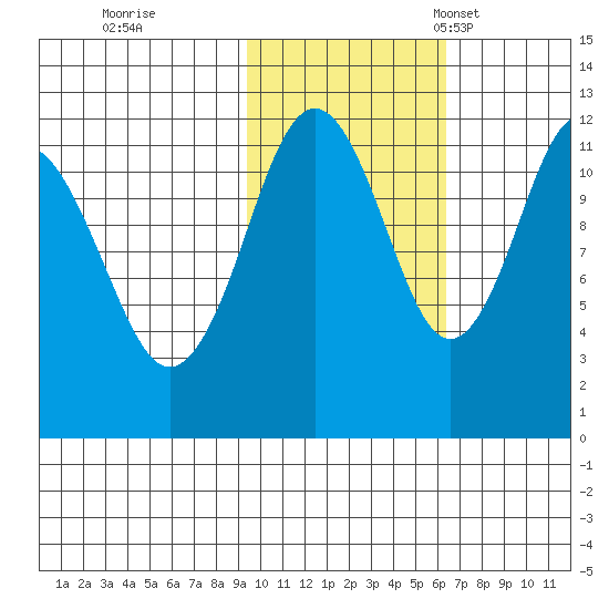 Big Bay tide chart for Sunday, October 31, 2021