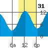 Big Bay tide chart for Sunday, October 31, 2021