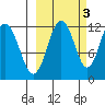 Big Bay tide chart for Sunday, October 3, 2021