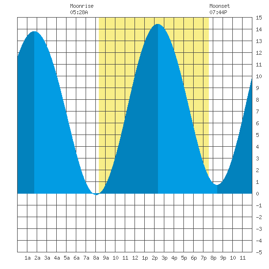Big Bay tide chart for Monday, October 4, 2021