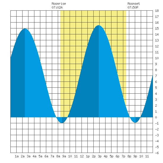 Big Bay tide chart for Tuesday, October 5, 2021