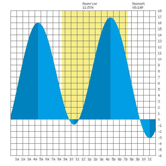 Big Bay tide chart for Friday, October 8, 2021