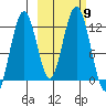 Big Bay tide chart for Saturday, October 9, 2021