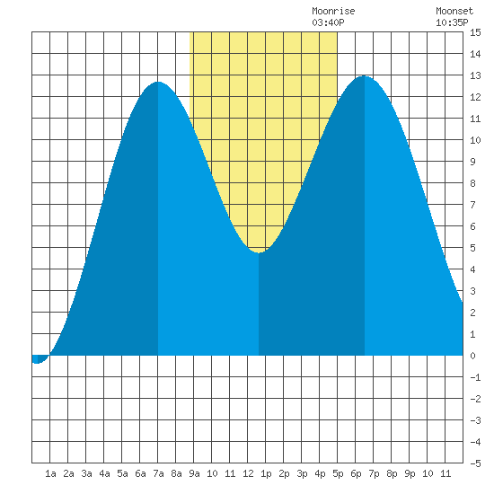 Big Bay tide chart for Wednesday, November 10, 2021