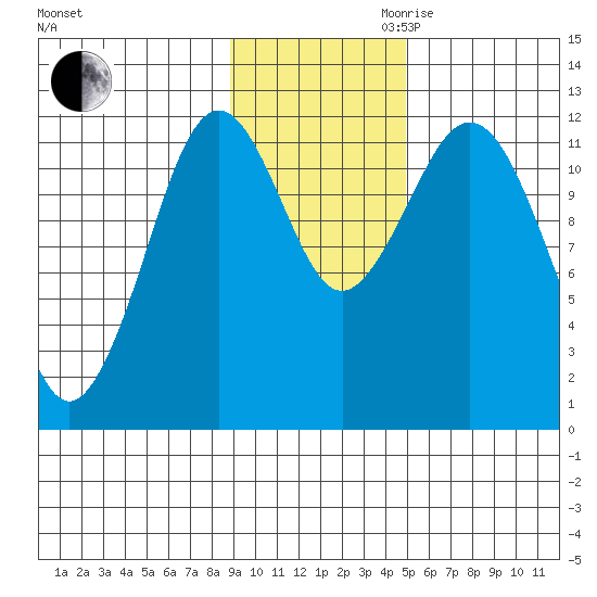 Big Bay tide chart for Thursday, November 11, 2021