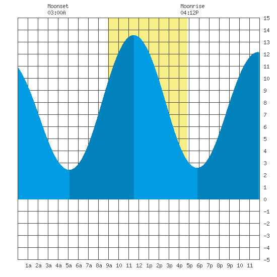 Big Bay tide chart for Sunday, November 14, 2021