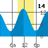 Big Bay tide chart for Sunday, November 14, 2021