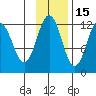 Big Bay tide chart for Monday, November 15, 2021