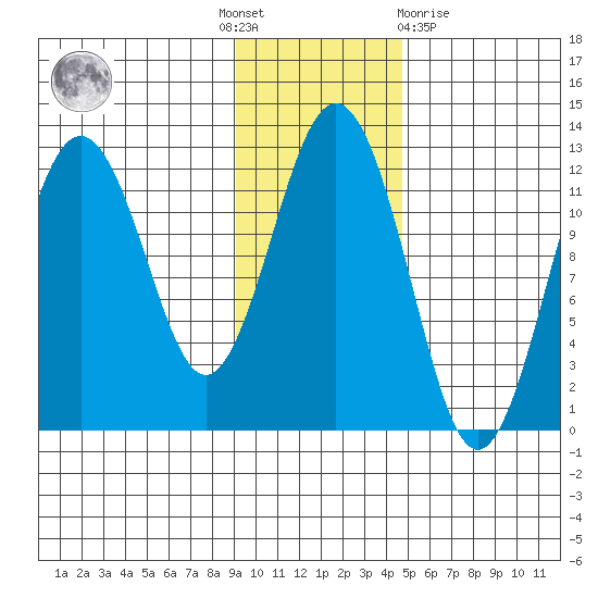 Big Bay tide chart for Thursday, November 18, 2021