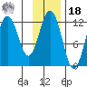 Big Bay tide chart for Thursday, November 18, 2021
