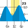Big Bay tide chart for Tuesday, November 23, 2021