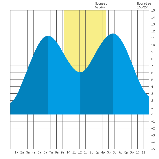 Big Bay tide chart for Thursday, November 25, 2021