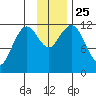 Big Bay tide chart for Thursday, November 25, 2021