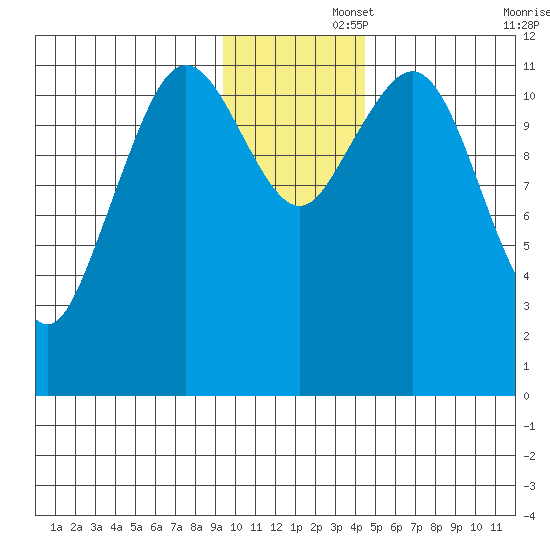 Big Bay tide chart for Friday, November 26, 2021