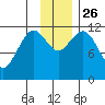 Big Bay tide chart for Friday, November 26, 2021