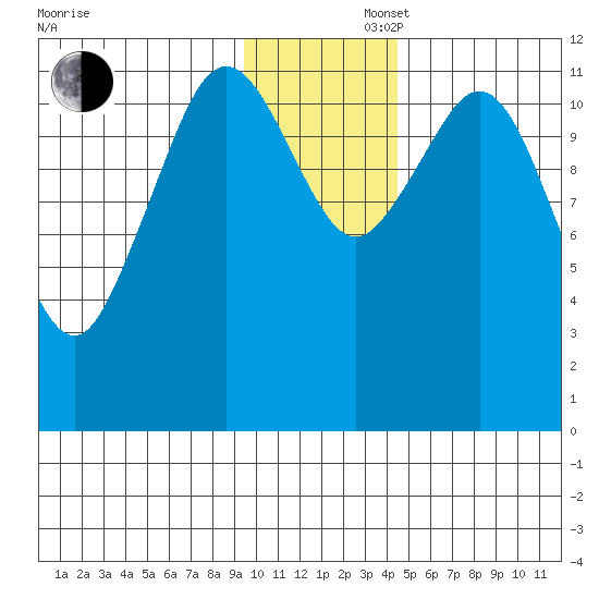 Big Bay tide chart for Saturday, November 27, 2021