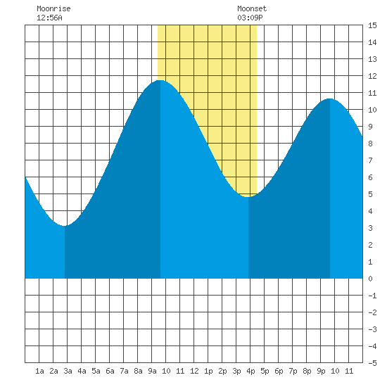 Big Bay tide chart for Sunday, November 28, 2021