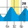 Big Bay tide chart for Sunday, November 28, 2021