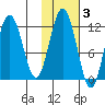 Big Bay tide chart for Wednesday, November 3, 2021