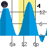 Big Bay tide chart for Thursday, November 4, 2021