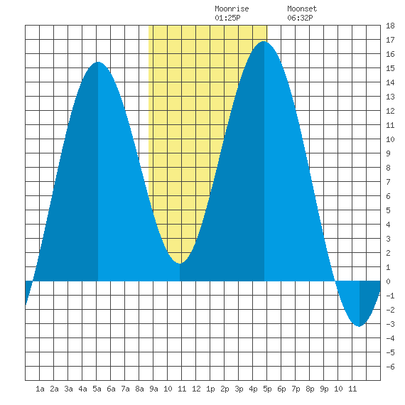 Big Bay tide chart for Sunday, November 7, 2021
