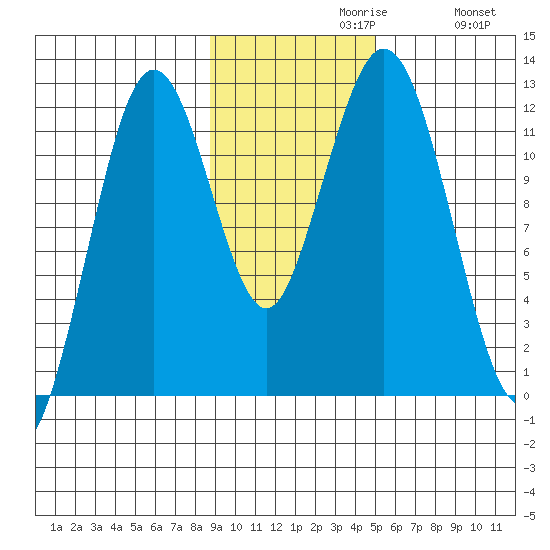 Big Bay tide chart for Tuesday, November 9, 2021