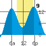 Big Bay tide chart for Tuesday, November 9, 2021
