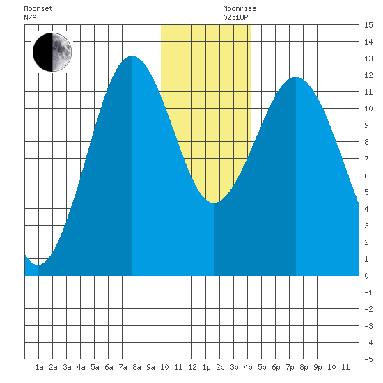 Big Bay tide chart for Friday, December 10, 2021
