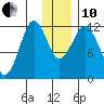 Big Bay tide chart for Friday, December 10, 2021
