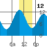 Big Bay tide chart for Sunday, December 12, 2021