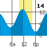 Big Bay tide chart for Tuesday, December 14, 2021