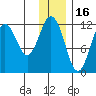 Big Bay tide chart for Thursday, December 16, 2021