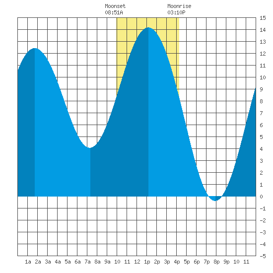 Big Bay tide chart for Friday, December 17, 2021