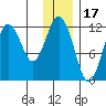 Big Bay tide chart for Friday, December 17, 2021