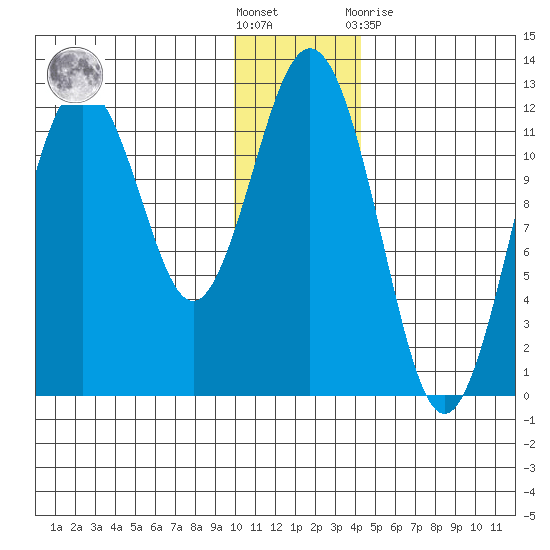 Big Bay tide chart for Saturday, December 18, 2021
