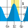 Big Bay tide chart for Wednesday, December 1, 2021