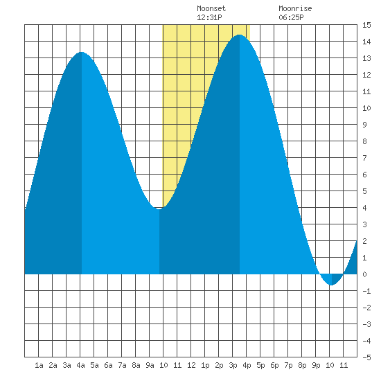 Big Bay tide chart for Tuesday, December 21, 2021