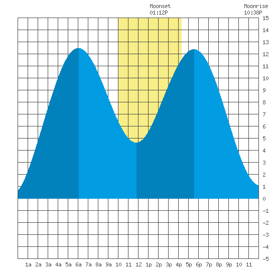 Big Bay tide chart for Friday, December 24, 2021