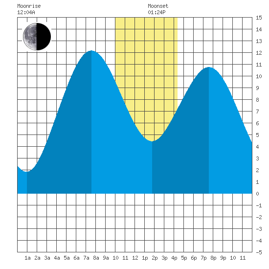 Big Bay tide chart for Sunday, December 26, 2021
